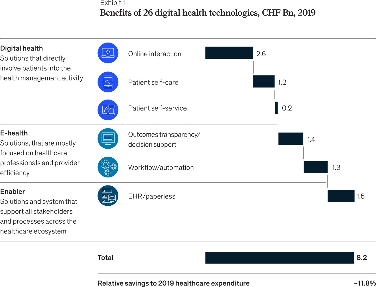 Exhibit 1 - Benefits of 26 digital health technologies